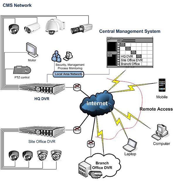 System net c. System Security in Network Security. Гибридные системы CCTV расшифровка. Cms CCTV. CCTV Camera перевод.
